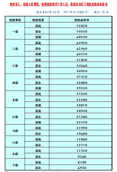 残疾军人六级享受什么待遇