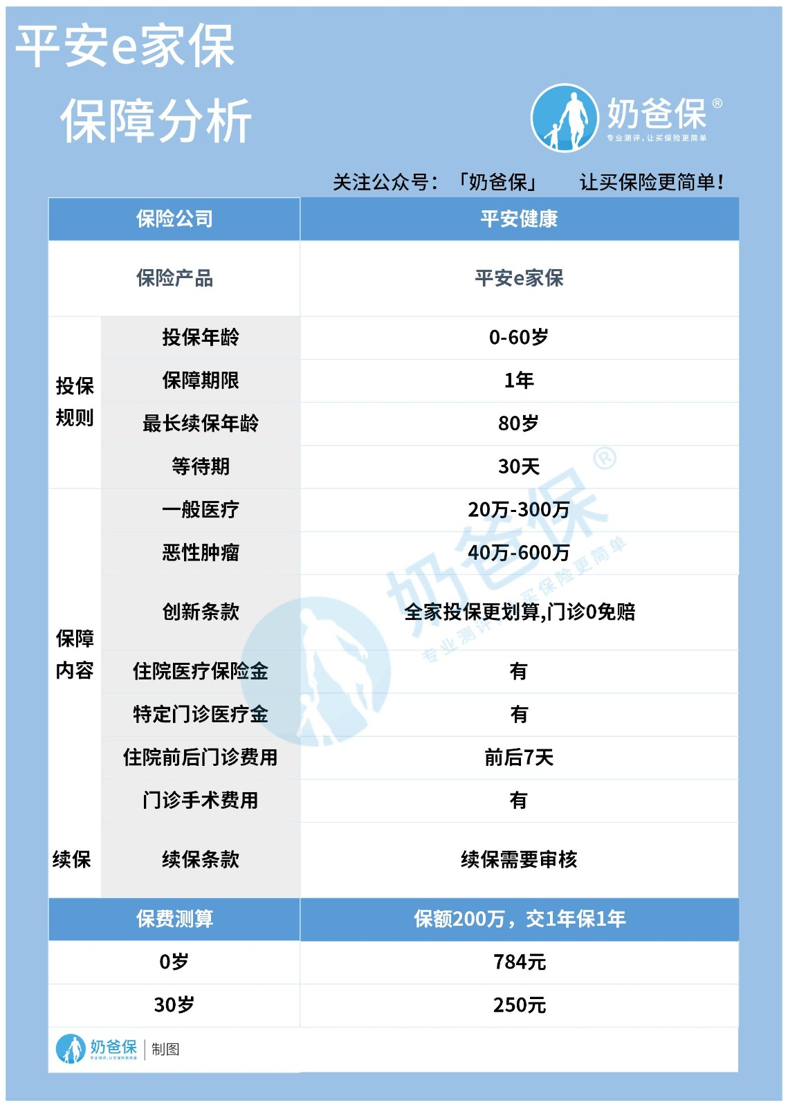 平安e家保是什么险？