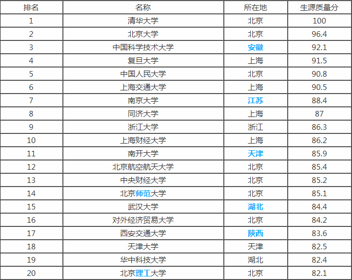 全国211和985大学有哪些？