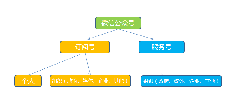 申请微信公众号需要哪些资料？