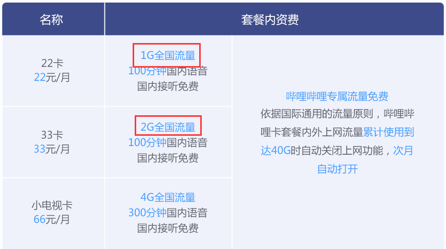 哔哩哔哩的22卡和33卡有什么区别？