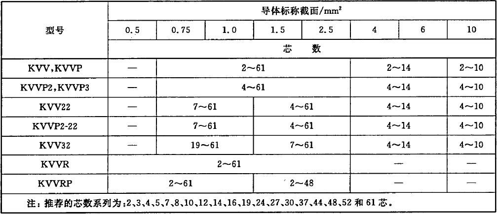 控制电缆的规格型号有哪些？
