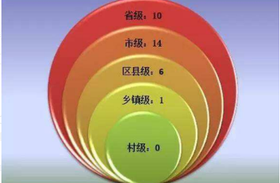 机关单位里面的级别是怎么分的？