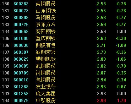2元以下低价股票一览