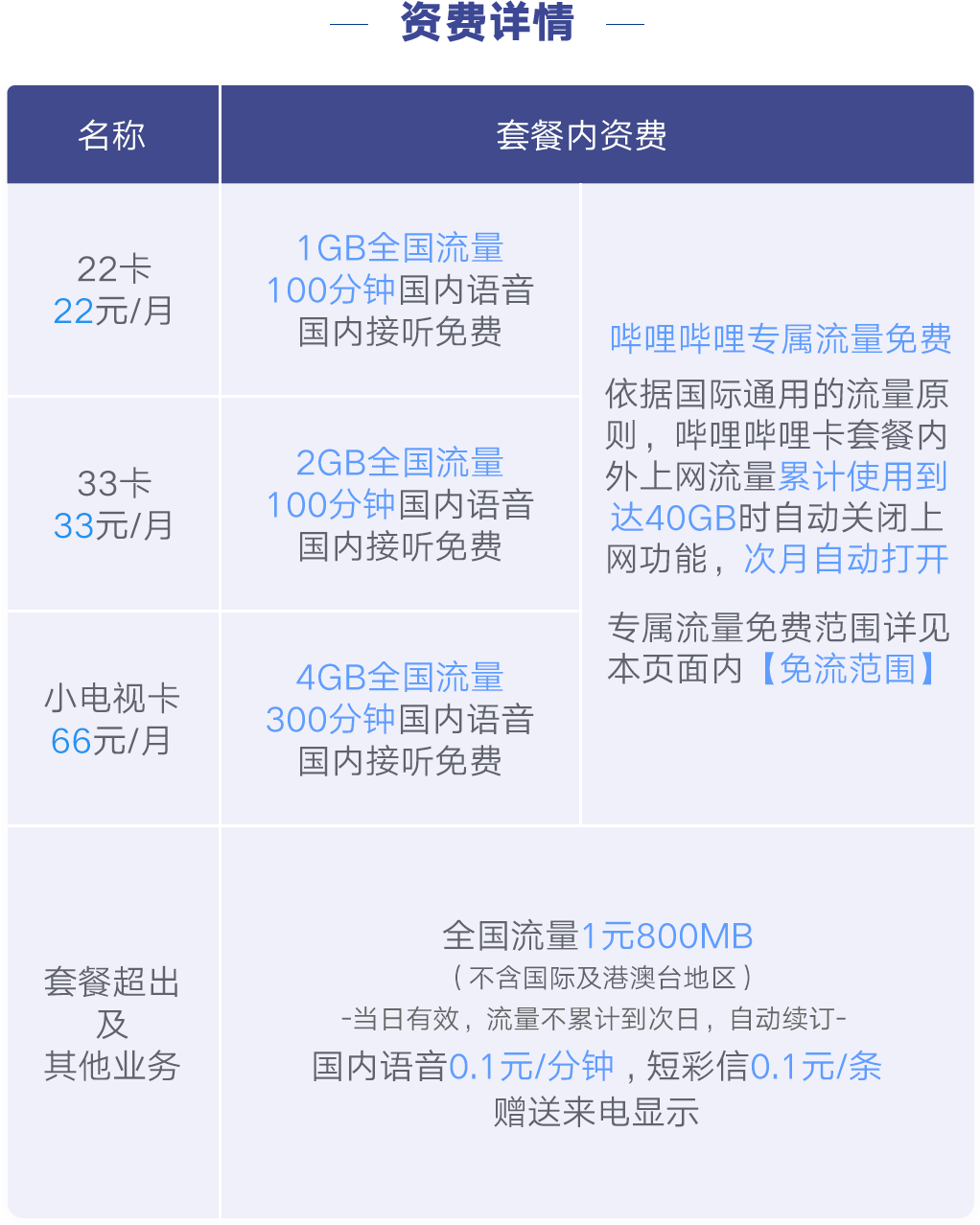 bilibili22卡怎么收费 哔哩哔哩22卡资费标准详解