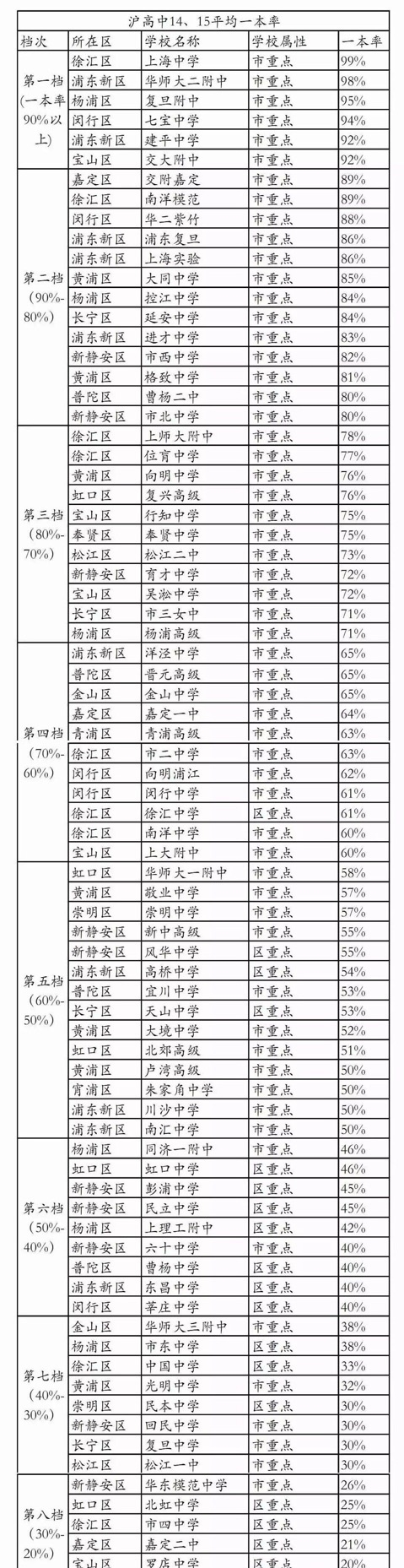 如何评价上海中学东校(高中)?