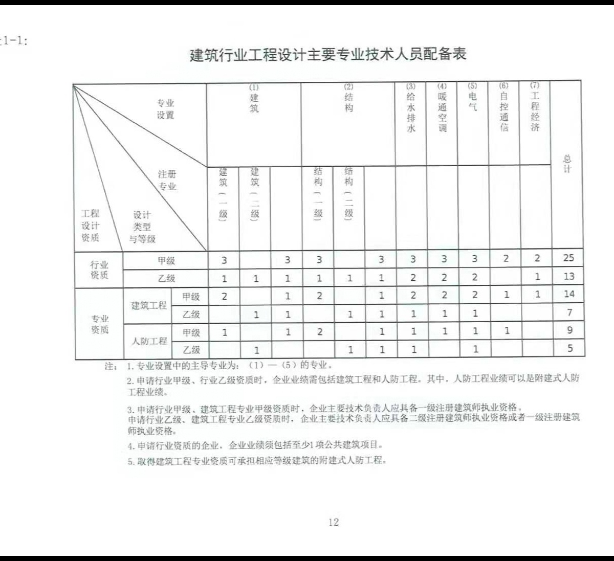 2021年建筑设计乙级资质新标准出台了吗？