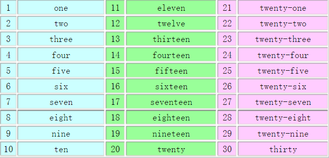 在线数字翻译成英文 ( 1 2 3 4 5 6 7 8 9 10 11 12 13 14 15 16 17 18 19 20 21 22 23 24 25
