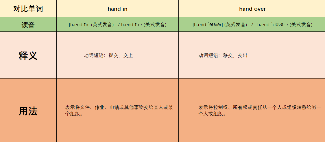 hand in和hand over的区别