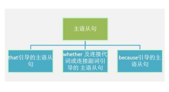 it is …that…形式怎么区分是主语从句还是强调句