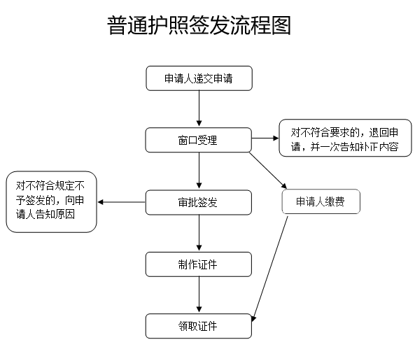 护照办理流程 加急如何办理