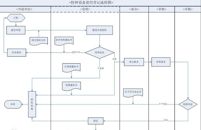 特种设备使用管理“三落实、二有证、一检验”具体内容