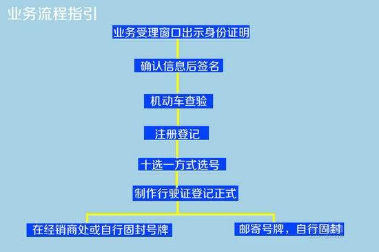 新车上户的全部流程和费用
