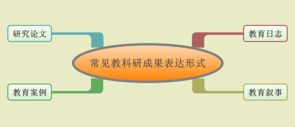 什么叫“成果形式”，写实践报告，急问！！！