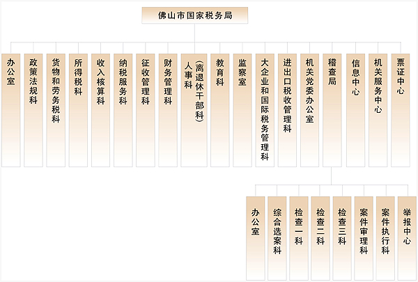 武汉市地方税务局的机构设置