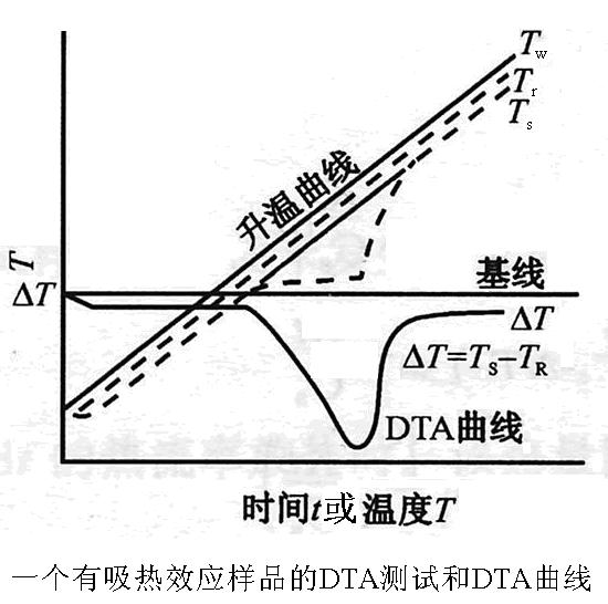 差热分析法(DTA)图里面的Ts曲线怎么画