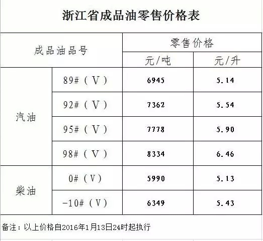 今日柴油价格多少钱一升