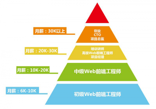 Web前端发展前景及就业方向怎么样？