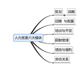 人力资源八大模块和六大模块的区别