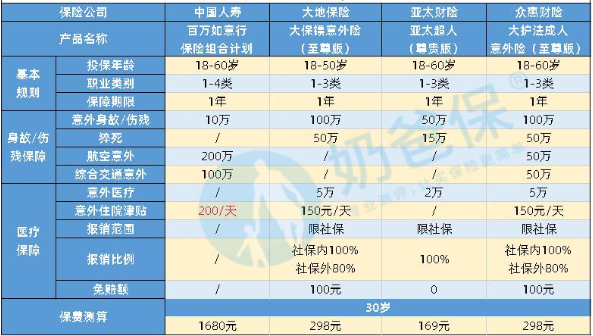 我想买一份人身意外保险一次付多少钱