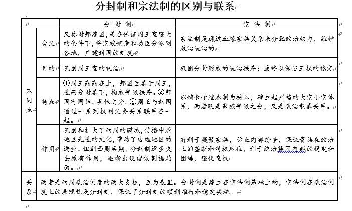 分封制和宗法制的关系