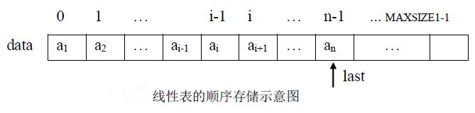 C语言线性结构和非线性结构怎么区分啊？