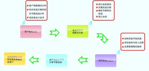 EMC模式的商业模式
