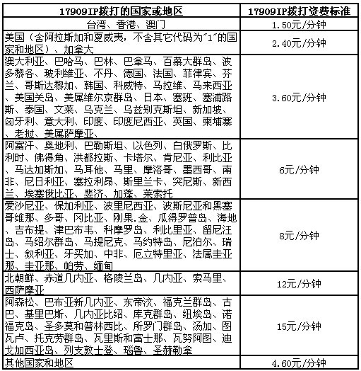 使用北京联通IP17909拨打国际长途是怎么收费？