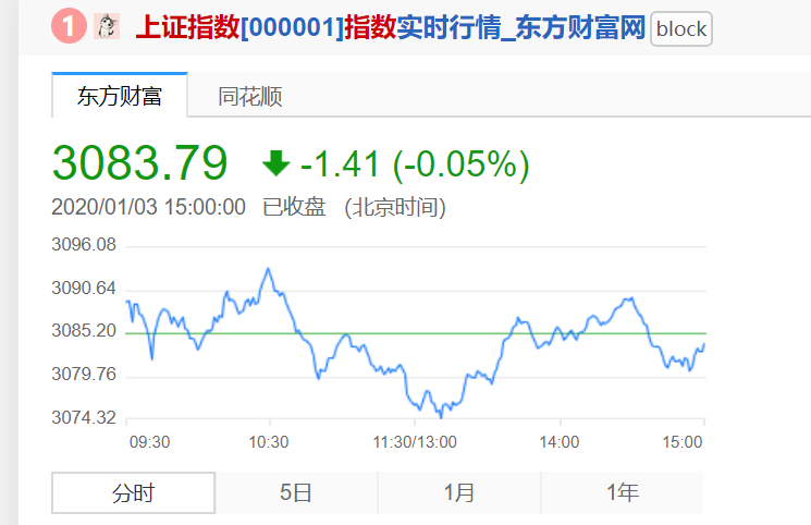 今日上证指数多少点?