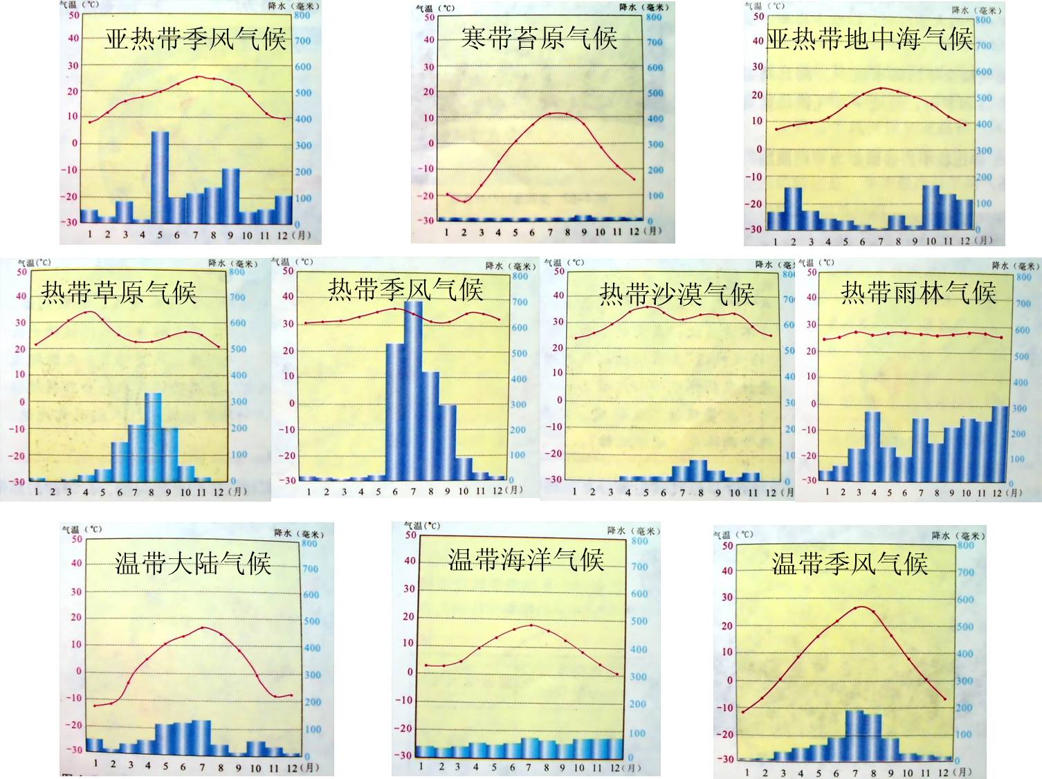 初一上册地理12种气候类型的气温降水柱状图怎么看？尤其是季风气候的那几个怎么区分啊？