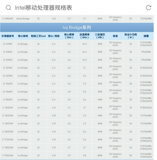 i3 3110M升级i7最高 能升几 35W功耗