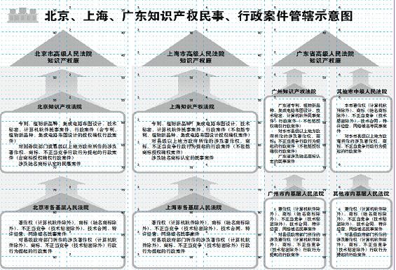 北京知识产权法院的机构设置