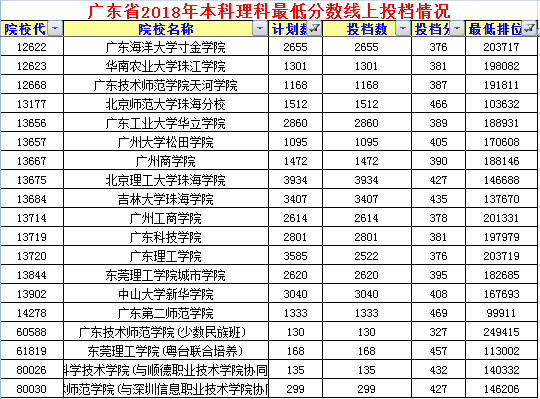 2019高考广东省理科排名74826，分数497，全国和广东省中有哪些大学可上？