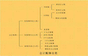 会计账簿类型有哪些？
