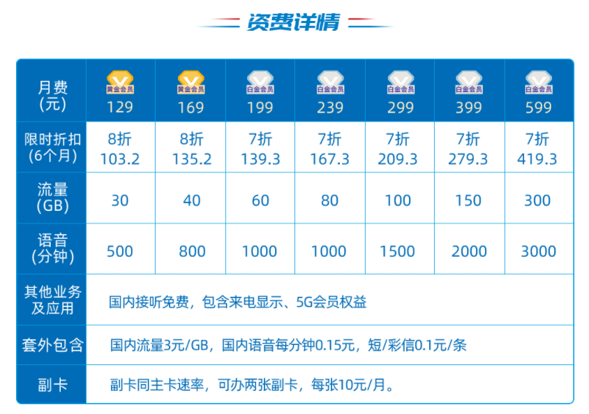 介绍一下联通阿里小宝卡的具体资费