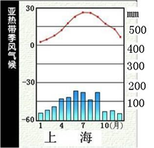 初一上册地理12种气候类型的气温降水柱状图怎么看？尤其是季风气候的那几个怎么区分啊？