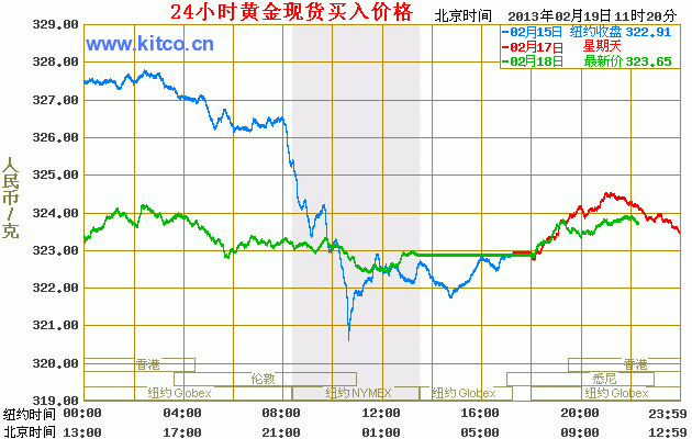 怎么看黄金实时行情走势图
