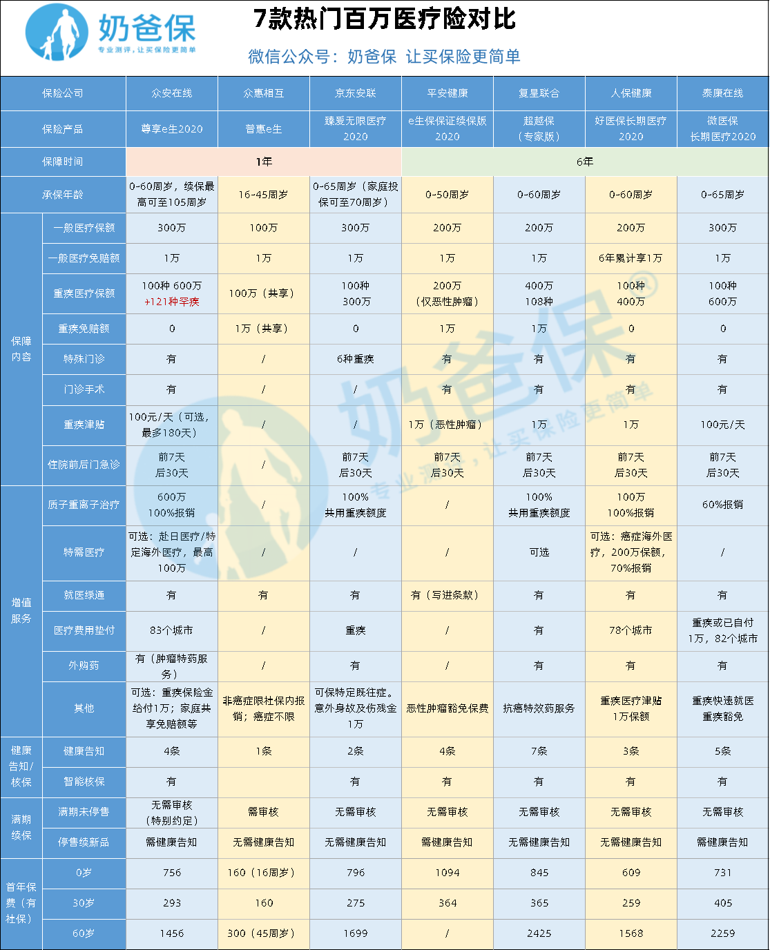 百万医疗保险哪个好？想选个性价比高的