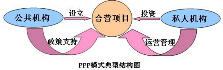 国家三p项目是什么意思？