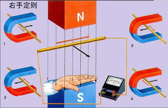 右手定则到底什么意思啊，具体讲讲。