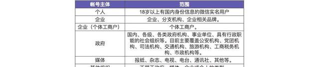 微信小程序可以申请注册多少个