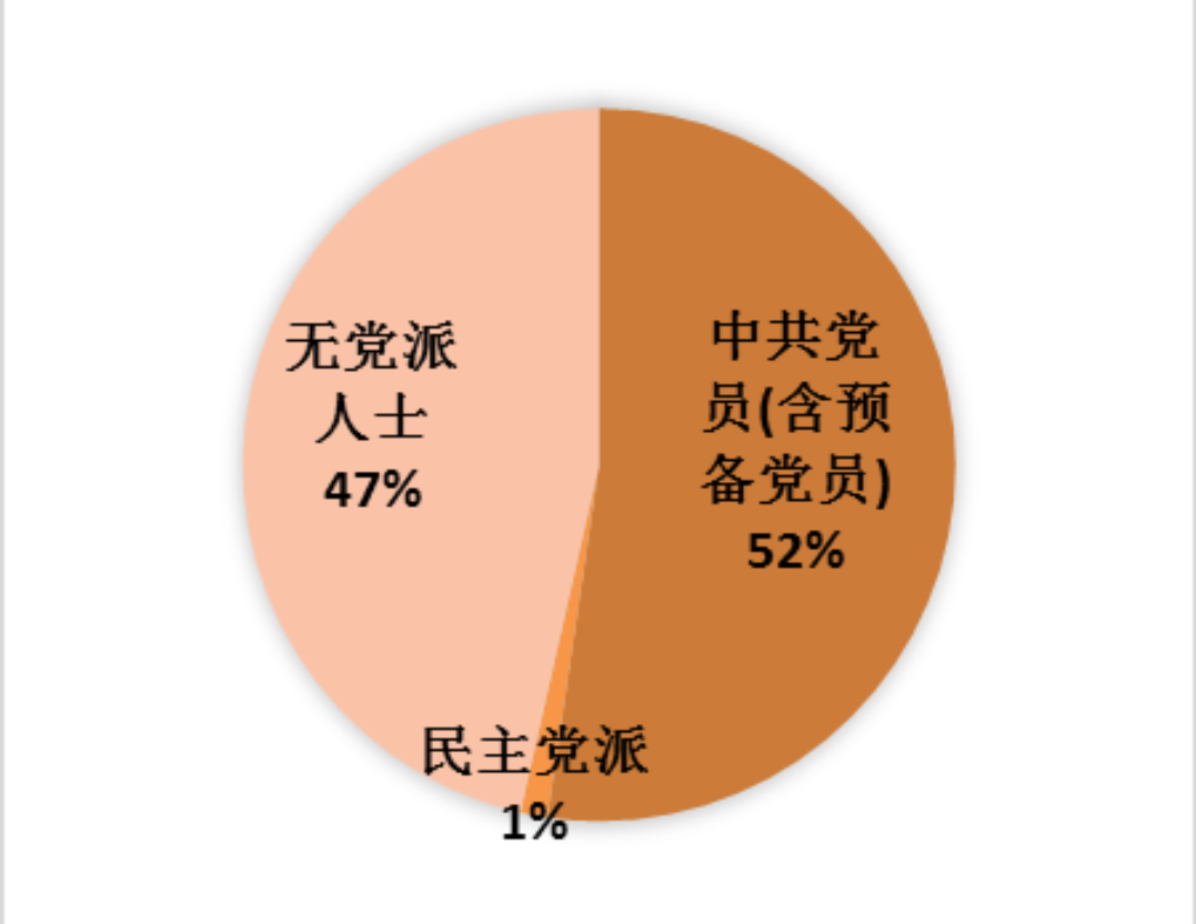 政治面貌可以填‘无’吗？