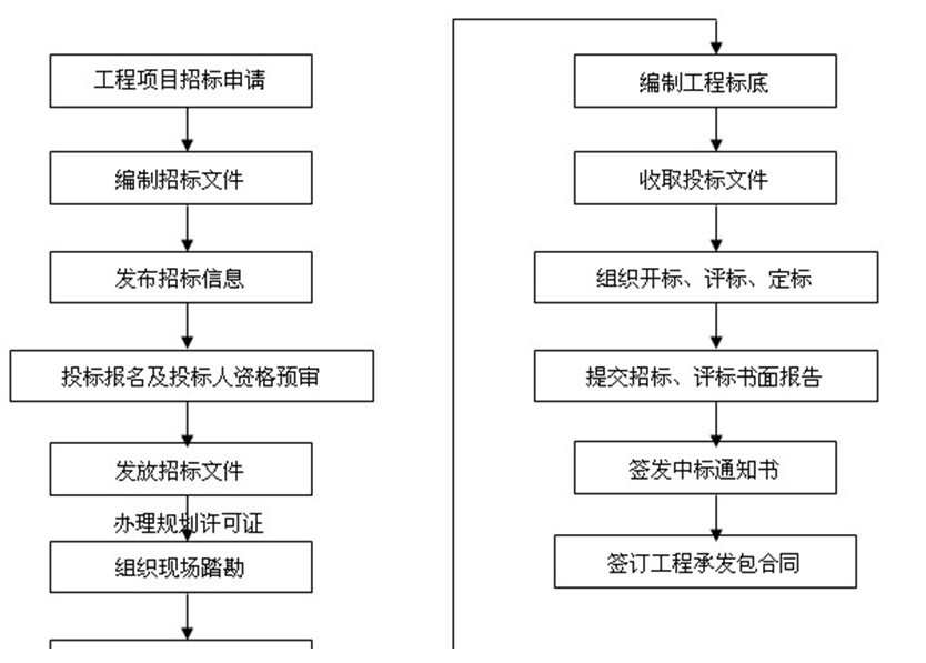 工程招标的流程