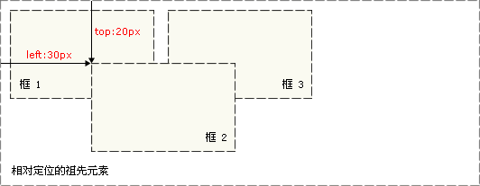 css绝对定位和相对定位的区别