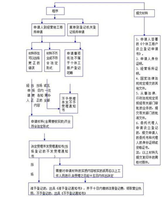 如何办理营业执照