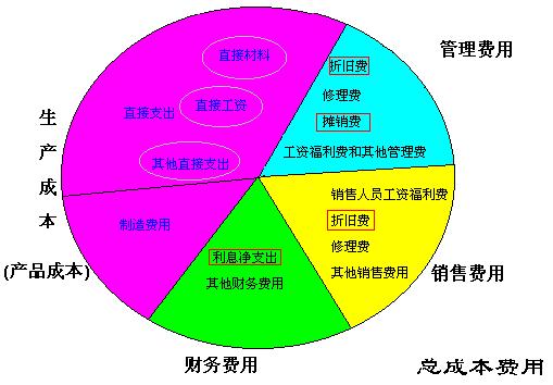 会展费一般会计入管理费用的哪个二级科目啊？