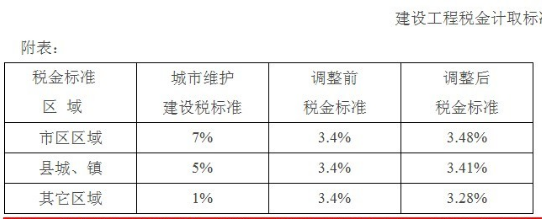 月末计算本月应交城市维护建设税 会计分录