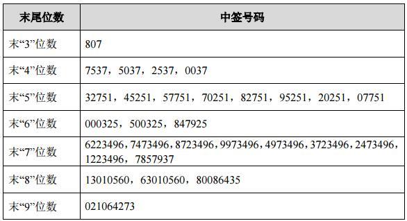 打新股如何打新？