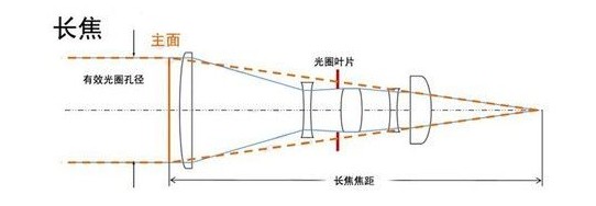 摄像头焦距是什么意思啊