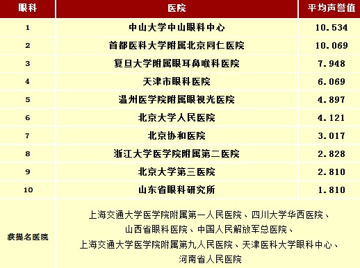 中山大学附属医院（中山眼科中心）与广州军区总医院哪家眼科好些？